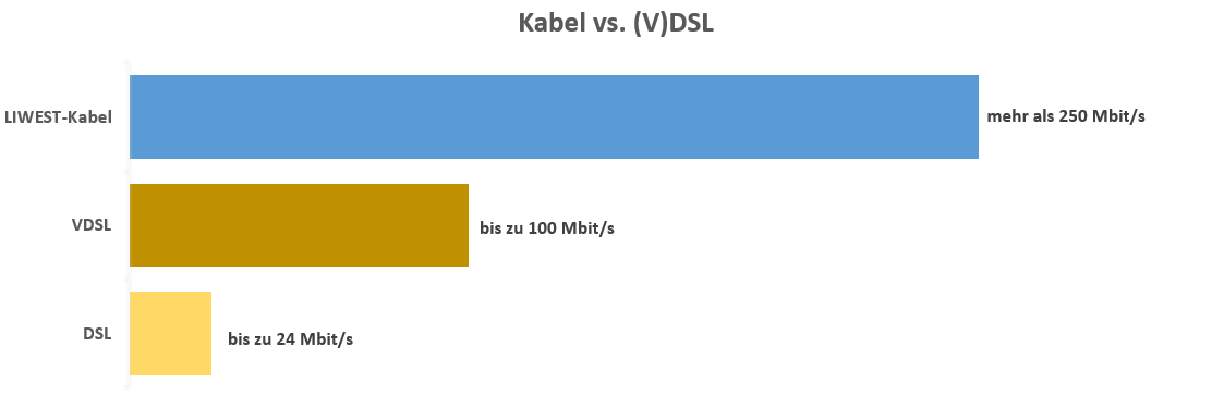 Kabel vs. (V)DSL