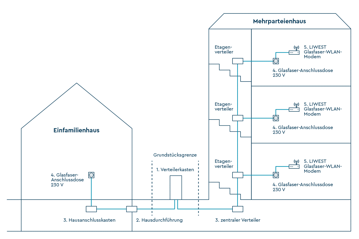 Glasfaserinstallation von der Grundstücksgrenze über den Verteilerkasten bis hin zum Modem in einem Ein- und Mehrfamilienhaus.