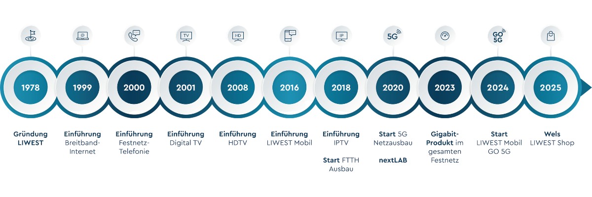 LIWEST Geschichte Zeitstrahl 1978 bis 2025