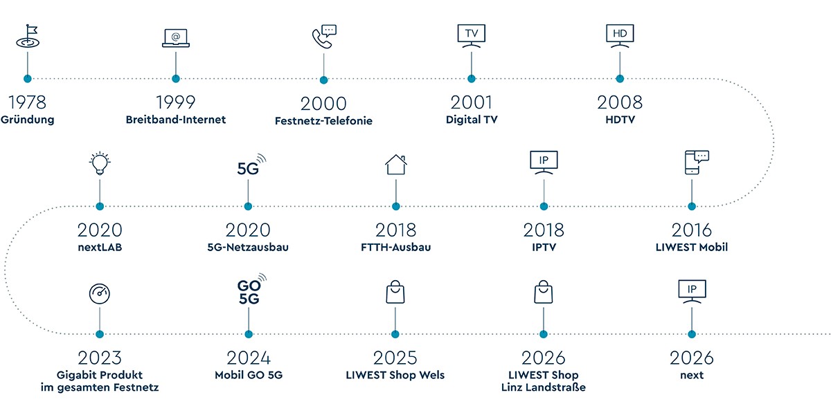 LIWEST Timeline 1978 bis 2026 mit den wichtigsten Produkten und Meilensteine markiert entlang der geschwungenen Linie