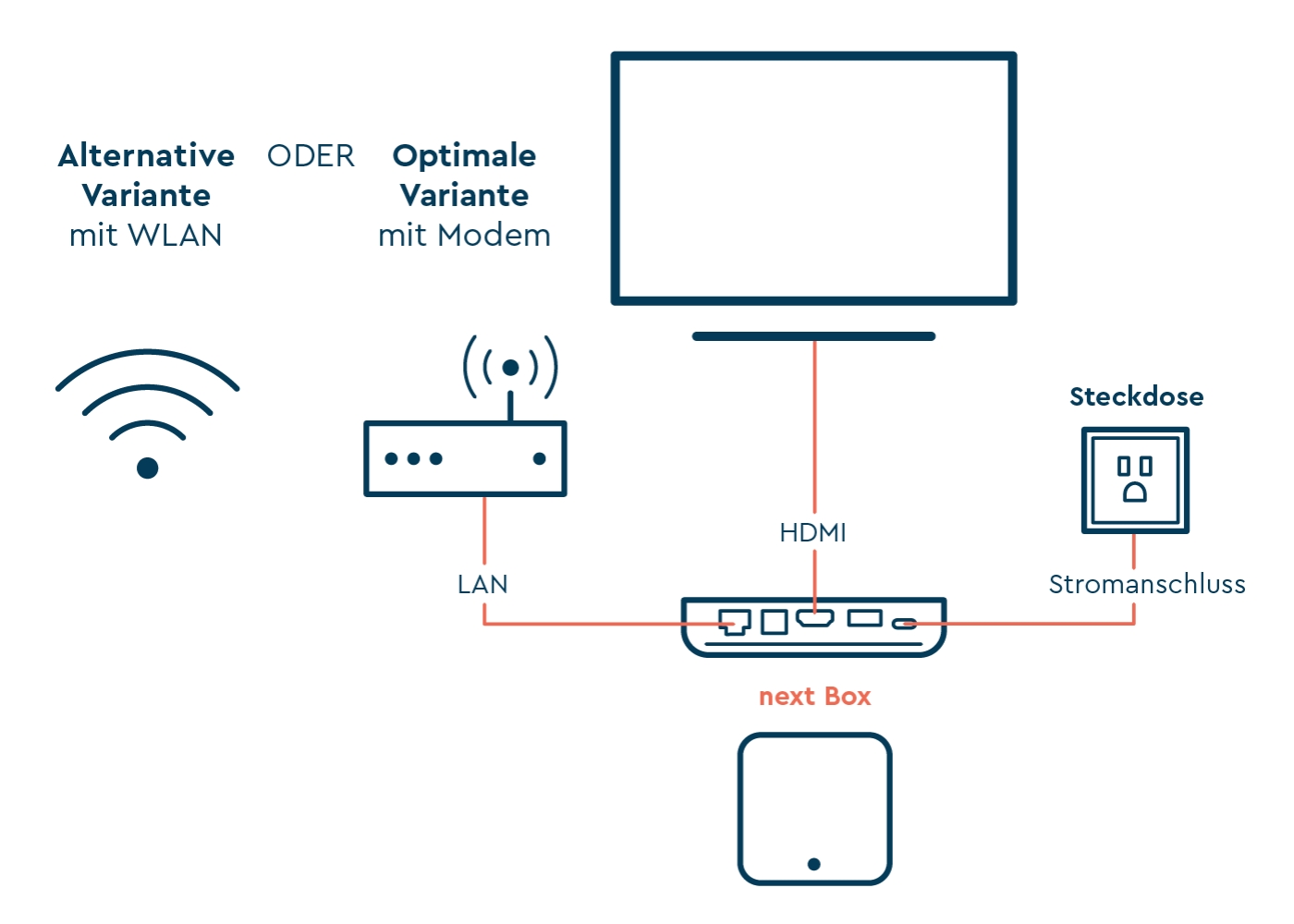 Anschlussschema next TV-Box