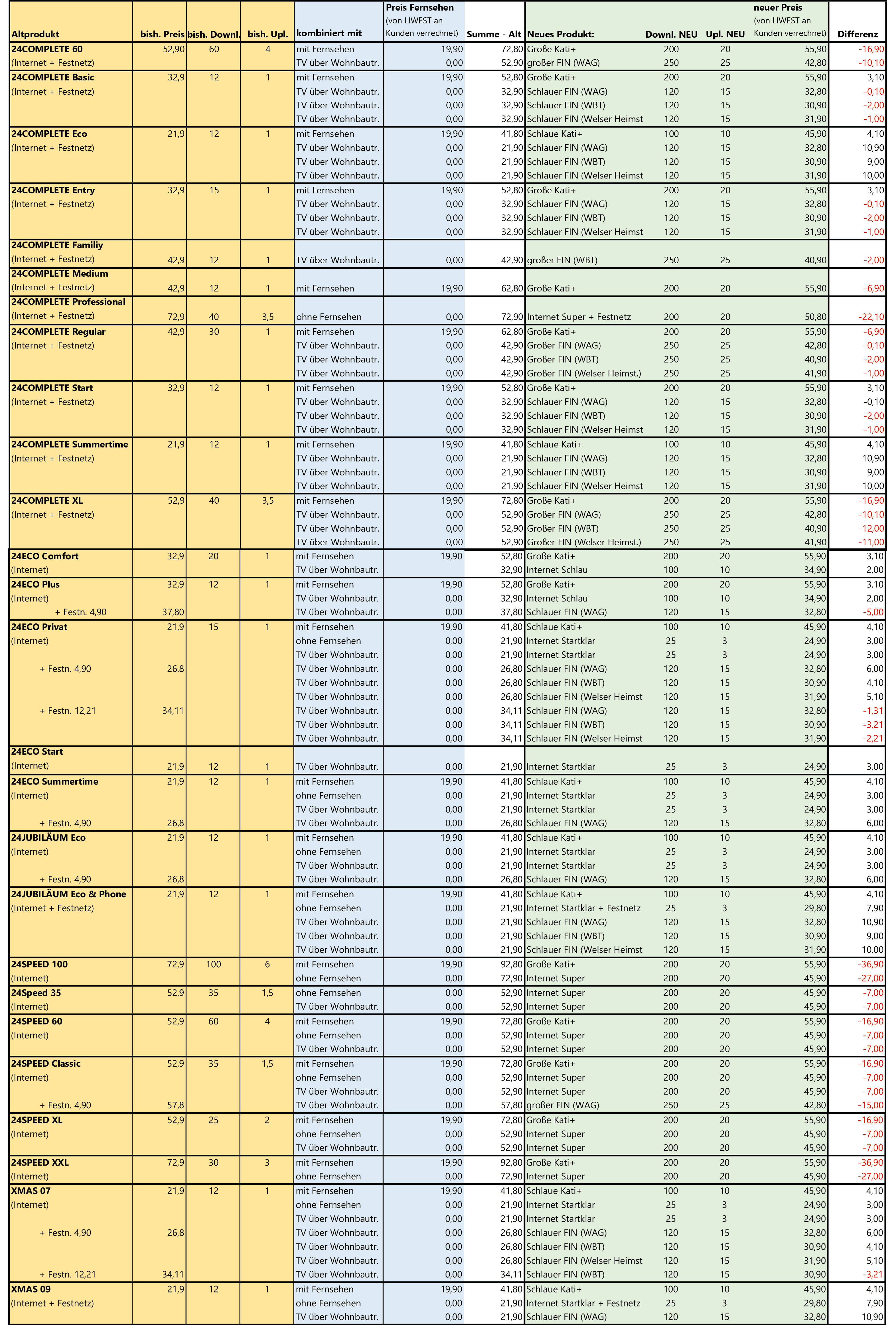 Tabelle LIWEST Tarifanpassung per 01.06.2021