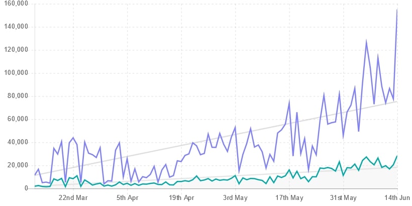 In der Grafik wird die Entwicklung der Zuschauerzahlen von Schach-Streams auf Twitch dargestellt